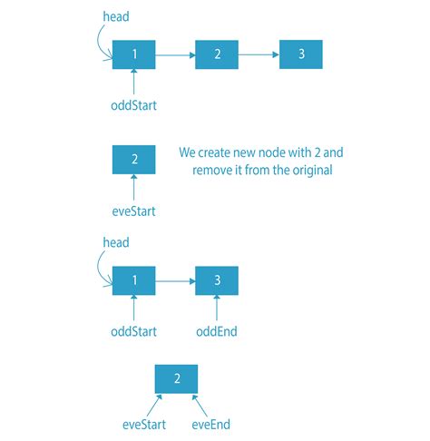 Learn to Segregate even and odd nodes in a Linked List.